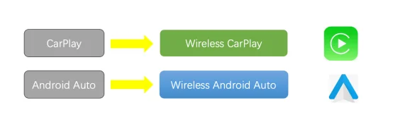 BUY
NEW Wireless CarPlay Android Auto Wireless Adapter Smart Mini Box Plug And Play WiFi Fast Connect Universal